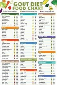 Gout Food Chart Poster Diet Plan, Low Purine Foods for Arthritis Anti-Inflammatory Joint Pain Relief, Low Uric Acid Meal Plan, Kitchen Decor - Walmart.com